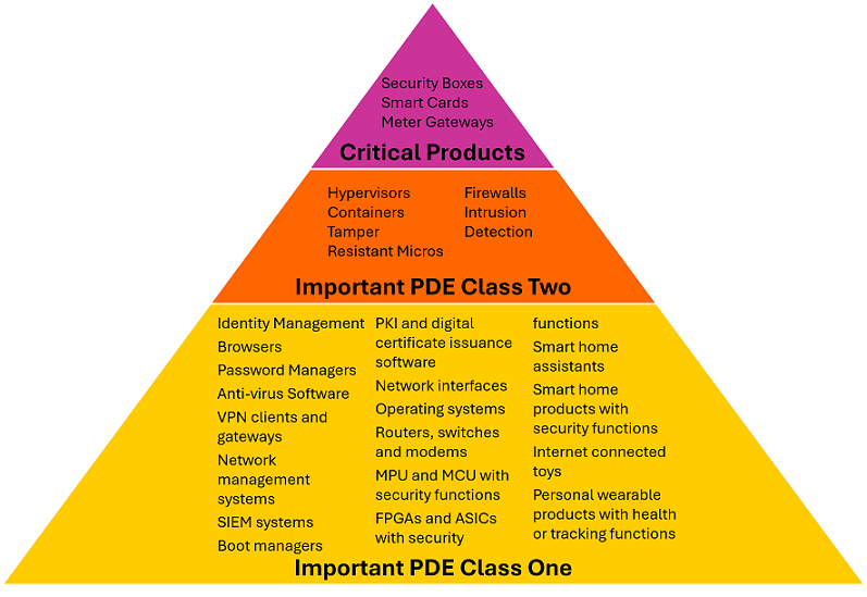 EU CRA PDE Product Classes